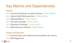 Key Metrics and Dependencies
37
Metrics
M1 - Customer Escalations per defect severity – Product Metric
M2 – Opened Valid Defects per Area – Product Metric
M3 – Rejected Defects – Process Metric
M4 - Test cases Coverage – Process Metric
M5 - Automation Coverage – Process Metric
M6 - Defect fixes per Criticality – Product Metric
Actions and Data Sets
A1 – Customer types per investment and escalations per severity
A2 – Most Buggy areas
 