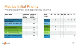 Metrics Initial Priority
Weight assignment and dependency analysis
38
Metric Name Predefined
Node
Weight
Metrics By
Initial
Priority
M1 - Customer Escalations per
defect severity
8 M1
M2 – Opened Valid Defects per
Area
5 M6
M3 – Rejected Defects 4 M2
M4 - Test cases Coverage 3 M3
M5 - Automation Coverage 2 M4
M6 - Defect fixes per Criticality
per Team
6 M5
Node
Weight
M1 M2 M3 M4 M5 M6 A1 A2
M1 = 8 2 6 4 5 2
M2 = 5 2 1 3
M3 = 4 1 3
M4 = 3 6 3 3 2
M5 = 2 2
M6 = 6 4 2
 