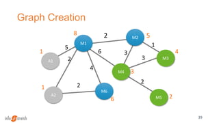 Graph Creation
39
3
M1
M3
M2
6
8
4
M4
5
A2
A1 2
5
1
1
3
M6
M5 26
4
3
1
2
2
2
 