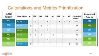 Calculations and Metrics Prioritization
40
Node Weight M1 M2 M3 M4 M5 M6 A1 A2 Calculated
Priority
M1 = 8 2 6 4 5 2 152
M2 = 5 2 1 3 30
M3 = 4 1 3 16
M4 = 3 6 3 3 2 42
M5 = 2 2 4
M6 = 6 4 2 36
Initial
Priority
M1
M6
M2
M3
M4
M5
Calculated
Priority
M1
M3
M6
M2
M4
M5
 
