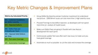 Key Metric Changes & Improvement Plans
41
Metrics by Calculated Priority
M1 - Customer Escalations
per defect severity
M3 – Rejected Defects
M6 - Defect fixes per
Criticality per Team
M2 – Opened Valid Defects
per Area
M4 - Test cases Coverage
M5 - Automation Coverage
 Group Defect by Severity and per Customer investment to understand
real picture. 1000 Minor issues can cost more than 1 High severity issue.
 Proceed Trainings to low defect rejection, so developers will not spend
more time on analysis of invalid issues
 Make sure Defect fixes are going in Parallel with new feature
development for each sprint
 Continuously update Test case after each new issue, to make sure you
have good coverage
 Automate as much as possible to cut the costs and increase the coverage
 