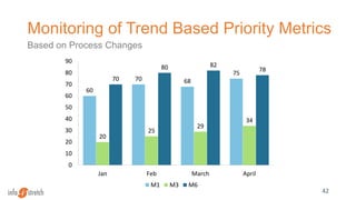 Monitoring of Trend Based Priority Metrics
Based on Process Changes
42
60
70 68
75
20
25
29
34
70
80 82
78
0
10
20
30
40
50
60
70
80
90
Jan Feb March April
M1 M3 M6
 
