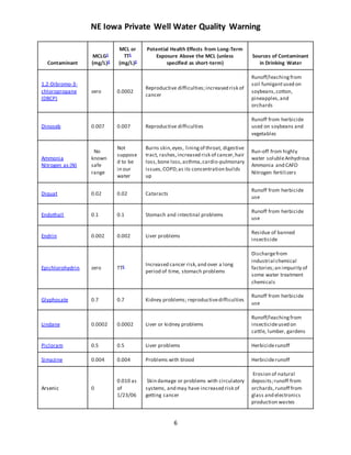 NE Iowa Private Well Water Quality Warning
6
Contaminant
MCLG1
(mg/L)2
MCL or
TT1
(mg/L)2
Potential Health Effects from Long-Term
Exposure Above the MCL (unless
specified as short-term)
Sources of Contaminant
in Drinking Water
1,2-Dibromo-3-
chloropropane
(DBCP)
zero 0.0002
Reproductive difficulties;increased risk of
cancer
Runoff/leachingfrom
soil fumigantused on
soybeans,cotton,
pineapples,and
orchards
Dinoseb 0.007 0.007 Reproductive difficulties
Runoff from herbicide
used on soybeans and
vegetables
Ammonia
Nitrogen as (N)
No
known
safe
range
Not
suppose
d to be
in our
water
Burns skin,eyes, liningof throat, digestive
tract, rashes,increased risk of cancer,hair
loss,bone loss,asthma,cardio-pulmonary
issues,COPD;as its concentration builds
up
Run-off from highly
water solubleAnhydrous
Ammonia and CAFO
Nitrogen fertilizers
Diquat 0.02 0.02 Cataracts
Runoff from herbicide
use
Endothall 0.1 0.1 Stomach and intestinal problems
Runoff from herbicide
use
Endrin 0.002 0.002 Liver problems
Residue of banned
insecticide
Epichlorohydrin zero TT8 Increased cancer risk,and over a long
period of time, stomach problems
Dischargefrom
industrial chemical
factories;an impurity of
some water treatment
chemicals
Glyphosate 0.7 0.7 Kidney problems; reproductivedifficulties
Runoff from herbicide
use
Lindane 0.0002 0.0002 Liver or kidney problems
Runoff/leachingfrom
insecticideused on
cattle, lumber, gardens
Picloram 0.5 0.5 Liver problems Herbiciderunoff
Simazine 0.004 0.004 Problems with blood Herbiciderunoff
Arsenic 0
0.010 as
of
1/23/06
Skin damage or problems with circulatory
systems, and may have increased risk of
getting cancer
Erosion of natural
deposits;runoff from
orchards,runoff from
glass and electronics
production wastes
 