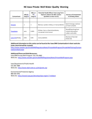 NE Iowa Private Well Water Quality Warning
7
Contaminant
MCLG1
(mg/L)2
MCL or
TT1
(mg/L)2
Potential Health Effects from Long-Term
Exposure Above the MCL (unless
specified as short-term)
Sources of Contaminant
in Drinking Water
Toluene 1 1 Nervous system, kidney, or liver problems
Spills fromgas stations
or from solvents
Toxaphene zero 0.003
Kidney, liver,or thyroid problems;
increased risk of cancer
Runoff/leachingfrom
insecticideused on
cotton and cattle
2,4,5-TP (Silvex) 0.05 0.05 Liver problems
Residue of banned
herbicide
Additional informationon this notice can be found at the Iowa DNR Contaminationin Karst website:
(note-shortlinkwill be created)
http://www.iowadnr.gov/InsideDNR/RegulatoryWater/PrivateWellProgram/PrivateWellTesting/Contam
inationinKarst.aspx
Additional Phone and WebResources:
IowaDNR Private Well Program 515-725-0462
Website: http://www.iowadnr.gov/InsideDNR/RegulatoryWater/PrivateWellProgram.aspx
IowaDepartmentof PublicHealth
515-281-7689
Website: http://www.idph.state.ia.us/eh/grants.asp
Environmental ProtectionAgency
800-426-4791
Website: http://www2.epa.gov/aboutepa/epa-region-7-midwest
 