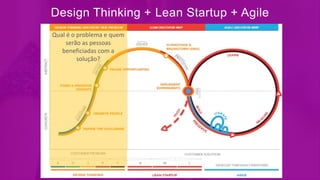 Design Thinking + Lean Startup + Agile
Qual é o problema e quem
serão as pessoas
beneficiadas com a
solução?
 