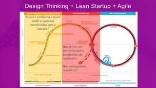 Design Thinking + Lean Startup + Agile
Qual é o problema e quem
serão as pessoas
beneficiadas com a
solução?
Nós temos um
problema que é
possível de ser
resolvido?
Nós conseguimos
resolvê-lo?
 