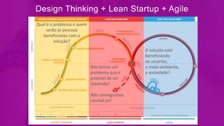 Design Thinking + Lean Startup + Agile
Qual é o problema e quem
serão as pessoas
beneficiadas com a
solução?
Nós temos um
problema que é
possível de ser
resolvido?
Nós conseguimos
resolvê-lo?
A solução está
beneficiando
os usuários,
o meio-ambiente,
a sociedade?
 