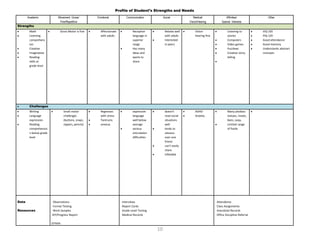Profile of Student’s Strengths and Needs
       Academic             Movement: Gross/         Emotional             Communication            Social             Medical/               Affinities/              Other
                             Fine/Repetitive                                                                        Vision/Hearing         Special Interests
Strengths
        Math                  Gross Motor is fine      Affectionate             Receptive            Relates well       Vision                 Listening to         VIQ 105
        Listening                                      with adults              language in          with adults        hearing fine           stories              PIQ 129
        comprehens                                                              superior             Interested                                Computers            Good attendance
        ion                                                                     range                in peers                                  Video games          Good memory
        Creative                                                                Has many                                                       Puzzlews             Understands abstract
        Imaginative                                                             ideas and                                                      Creative story-      concepts
        Reading                                                                 wants to                                                       telling
        skills at                                                               share
        grade level




        Challenges
        Writing                  Small motor           Regresses                expressive           doesn’t            ADHD                   Many phobias:
        Language                 challenges            with stress              language             read social        Anxiety                statues, masks,
        expression               (buttons, snaps,      Tantrums                 well below           situations                                bees, soap,
        Reading                  zippers, pencils)     anxious                  average              well                                      Limited range
        comprehensio                                                            serious              tends to                                  of foods
        n below grade                                                           articulation         obssess
        level                                                                   difficulties         over one
                                                                                                     friend
                                                                                                     can’t easily
                                                                                                     share
                                                                                                     inflexible




Data                     Observations                                   Interviews                                                     Attendance
                         Formal Testing                                 Report Cards                                                   Class Assignments
Resources                Work Samples                                   Grade Level Testing                                            Anecdotal Records
                        IEP/Progress Report                             Medical Records                                                Office Discipline Referral

                        OTHER:

                                                                                               10
 