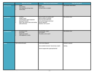 What do we know                                       What do we need to know?                                       How will we get it?
Setting Events            Anxiety                                       When?                                                   Data collection sheet tailored
                          Sleep problems                                Which tasks?
                          Issues negotiating morning routine            Is it lack of skill or is it dislike?
                          Verbal outflow




Antecedents               Transitions                                   Does he handle any transitions well?                    Data collection sheet
                          Change in routine                             Will he transition to anything?
                          Lack of functional support (regression)       Does “loss of pts” bother him?
                          Receiving CRT directive                       Can he do the things we ask of him?
                          Others: bees, statues, masks, hand washing,   Why the regression?
                          public performance                            Directives: Can’t or won’t?




Consequences              Zero points on chart                          Do points/office matter?                                Data collection sheet
                          Sent to office                                Peer reaction?
                          Negative pee reaction                         The activity: can’t or won’t?
                          Ends engagement in activity




Other            POHI certified with speech                             Is this the best diagnosis?                             Psychiatric requested

                                                                        Can he verbalize frustration? Does he have a script?>   Teaching

                                                                        Does he recognize what a good day feels like?




                                                                                                      12
 