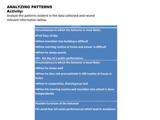 ANALYZING PATTERNS
Activity:
Analyze the patterns evident in the data collected and record
relevant information below.
                                                Analyzing Patterns



                   Circumstances in which the behavior is most likely:
                    First hour of day
                    When transition into building is difficult
                    When morning routine at home and school is difficult
                    When he sleeps poorly
                    On the day of a public performance
                   Circumstances in which the behavior is least likely:
                    When he sleeps well
                    When he does not procrastinate in AM routine at house or
                   locker
                    When in cooperative, shared group task
                    When his morning routine and transition into school is done
                   independently


                   Possible functions of the behavior
                    To avoid fear (of social performance) which lead to avoidance
                                                              15
 