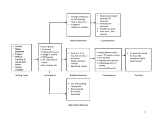 •    Prompt compliance      •   Receives contingent
                                              to CRT directive           positive CRT
                                         •    Stay in classroom          attention
                                         •    Engage in              •   Positive peer
                                              classroom activities       attention
                                                                     •   Finishes his work
                                                                     •   Gets Point Chart
                                                                         rewards


                                             Desired Behavior             Consequence

• Anxiety        • Loss of points
• Sleep          • Transitions
  problems       • Public performance                                • Removed from room;
• Fatigue                                •    Tantrum: (i.e.)                                     •   To avoid that which
                 • Change in routine                                 • earn “0” points on chart
• Difficult                                   cry, kick, scream, y                                    he fears, like
                 • CRT Directive                                     • Sent to office
                                              ell, throw                                              individual “public
  morning at     • Lack of functional                                • negative peer reaction
  school and                                  things, adamant                                         performance”
                   support                                           • ends engagement in
  home                                        refusals
                 • Bees, statues, etc.   •    Work/task refusal        activity
• Verbal                                                             • miss social function
  overflow

 Setting Event       Antecedent              Problem Behavior              Consequence                     Function


                                         •    Use self-soothing
                                              coping skills
                                         •    Communicate
                                              frustration
                                              adaptively




                                         Alternative Behavior

                                                                                                                      17
 
