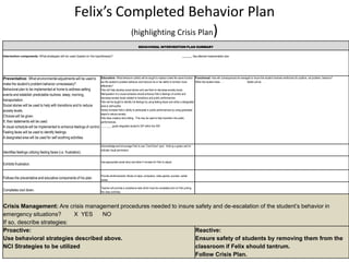 Felix’s Completed Behavior Plan
                                                                      (highlighting Crisis Plan)
                                                                                                                       BEHAVIORAL INTERVENTION PLAN SUMMARY


Intervention components: What strategies will be used (based on the hypotheses)?                                                                               ______ See attached implementation plan




Preventative: What environmental adjustments will be used to Educative: What behaviors (skills) will be taught to replace (meet the same function                          Functional: How will consequences be managed to insure the student receives reinforcers for positive, not problem, behavior?
                                                                      as) the student’s problem behavior and improve his or her ability to function more                   When the student does . . .               Adults will do . . .
make the student’s problem behavior unnecessary?                      effectively?
Behavioral plan to be implemented at home to address setting          Felix will help develop social stories and use them to decrease anxiety levels.
events and establish predictable routines: sleep; morning;            Manipulation of a visual schedule should enhance Felix’s feelings of control and
                                                                      decrease anxiety levels related to transitions and public performances.
transportation.                                                       Felix will be taught to identify his feelings by using feeling faces and utilize a designated
Social stories will be used to help with transitions and to reduce    area to self soothe.
anxiety levels.                                                       Slowly increase Felix’s ability to participate in public performances by using graduated
                                                                      steps to reduce anxiety.
Choices will be given.                                                Felix likes creative story telling. This may be used to help transition into public
If, then statements will be used.                                     performances.
A visual schedule will be implemented to enhance feelings of control. ________ goals integrated student’s IEP within the /ISP
Feeling faces will be used to identify feelings.
A designated area will be used for self soothing activities.

                                                                                   Acknowledge and encourage Felix to use “Cool Down” spot. Hold up a green card to
                                                                                   indicate visual permission.
Identifies feelings utilizing feeling faces (i.e. frustration).

                                                                                   Use appropriate social story and allow 5 minutes for Felix to adjust.
Exhibits frustration.

                                                                                   Provide reinforcements: Books on tape; computers; video games; puzzles; verbal
Follows the preventative and educative components of his plan.                     praise.

                                                                                   Teacher will provide a compliance task which must be completed prior to Felix joining
Completes cool down.                                                               the class activities.




Crisis Management: Are crisis management procedures needed to insure safety and de-escalation of the student’s behavior in
emergency situations?       X YES  NO
If so, describe strategies:
Proactive:                                                           Reactive:
Use behavioral strategies described above.                           Ensure safety of students by removing them from the
NCI Strategies to be utilized                                        classroom if Felix should tantrum.
                                                                                                                      20
                                                                     Follow Crisis Plan.
 