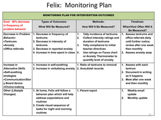 Felix: Monitoring Plan
                              MONITORING PLAN FOR INTERVENTION OUTCOMES

Goal: 50% decrease          Types of Outcomes:                         Methods:                      Timelines:
in frequency of           What Will Be Measured?                How Will It Be Measured?       When/How Often Will It
problem behavior                                                                                   Be Measured?
Decrease in Problem   1. Decrease in frequency of          1.   Tally incidence of tantrums 1. Assess tantrums and
Behavior:                tantrums                          2.   Collect intensity ratings and    office referrals daily
 Tantrums             2. Decrease in intensity of               duration of tantrums             until further notice;
 Anxiety                 tantrums                          3.   Tally compliance to initial      review after one week
 Office referrals     3. Decrease in reported anxiety           teacher directives               then monthly
                      4. Increase in time spent in class   4.   Use ratings on Faces chart    2. Assess anxiety asap
                                                                or Anxiety Thermometer to
                                                                quantify level of anxiety
Increase in         1. Increase in self-soothing       1. Ratio of tantrums to removal        1. Assess with each
Alternative Skills  2. Increase in verbalizing anxiety 2. Anecdotal records                      tantrum
 Self-soothing                                                                                2. Document in writing
strategies                                                                                       as it happens
 Communication/Stor                                                                           3. Meet after one week
y Board device                                                                                   and then monthly
 Choice-making
Other (Lifestyle    1. At home, Felix will follow a    1. Parent report                       1.   Weekly email
Changes)               behavior plan which will help                                               update
                       address expectations and                                               2.   Monthly update
                       routines
                    2. Create visual sequence of
                       tasks for night and morning
                       routines
                                                                                                                    21
 