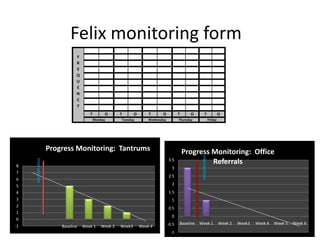 Felix monitoring form
                               F
                               R
                               E
                               Q
                               U
                               E
                               N
                               C
                               Y
                                      T        O       T       O       T      O           T      O          T                 O
                                          Monday       Tuesday         Wednesday          Thursday                   Friday




                    Progress Monitoring: Tantrums                                             Progress Monitoring: Office




                                                                                                      Intervention
                                                                                   3.5
                                                                                                       Referrals
     Intervention




8                                                                                    3
7
                                                                                   2.5
6
5                                                                                    2
4                                                                                  1.5
3                                                                                    1
2
                                                                                   0.5
1
                                                                                     0
0
                                                                                   -0.5   Baseline   Week 1                   Week 2   Week3   Week 4   Week 5   Week 6
-1                      Baseline   Week 1     Week 2   Week3       Week 4
                                                                                    -1
 