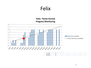 Felix
    Felix: Points Earned
    Progress Monitoring
8

7

6

5

4
                                                                 Points (six is possible)
3
                                                                 Linear ( Points (six is possible))
2

1

0




            Date         P oi nts   ( si x   is   possi bl e )
                1- Oct                0
                2- Oct                1
                3- Oct                2
                4- Oct                1
                5- Oct                2
                8- Oct                0
                9- Oct                1
               10- Oct                1
               11- Oct                4
               12- Oct                5
               15- Oct                3
               16- Oct                5
               17- Oct                6
               18- Oct                6
               19- Oct                6
               22- Oct                4
               23- Oct                6
               24- Oct                5
               25- Oct                5




                                                                                 24
 