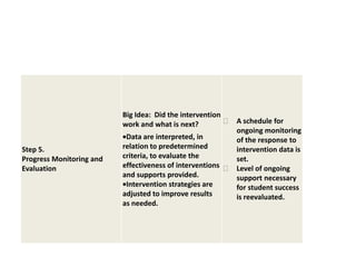 Big Idea: Did the intervention
                          work and what is next?           A schedule for
                                                           ongoing monitoring
                           Data are interpreted, in        of the response to
Step 5.                   relation to predetermined        intervention data is
Progress Monitoring and   criteria, to evaluate the        set.
Evaluation                effectiveness of interventions   Level of ongoing
                          and supports provided.           support necessary
                           Intervention strategies are     for student success
                          adjusted to improve results      is reevaluated.
                          as needed.
 