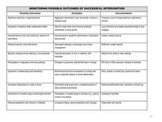MONITORING POSSIBLE OUTCOMES OF SUCCESSFUL INTERVENTION
               Possible Outcomes                                              Examples                                                 Documentation
Significant reduction in target behaviors               Aggression decreased to near zero levels; remains in         Frequency count of target behaviors; attendance
                                                        assigned area                                                records

Acquisition of adaptive skills (replacement skills)     Asks for break rather than throwing materials;               Log of activities and breaks requested; length of time
                                                        participates in group games                                  engaged

Improvements across many behaviors; absence of          Improvements in academic performance; medications            Grades; medical reports
side effects                                            discontinued

Reduced need for crisis intervention                    Decreased referrals or decreased use of crisis               Referrals; incident reports
                                                        management

Behavior changes across settings or circumstances       Improvements seen on bus, in cafeteria, with                 Reports from adults in other settings
                                                        babysitter

Participation in integrated community settings          Changes in placement; attends field trips or outings         IEP (time in ESE reduced); schedule of activities


Expansion of relationships and friendships              More frequent phone conversations or outings with            Diary; activity or contact log; reports from peers
                                                        peers; expanded network of social relationships



Increased independence in daily routines                Diminished adult supervision; completed aspects of           Reduced staff-student ratio; schedule or activity log
                                                        daily schedule unprompted

Involvement in broader range of meaningful activities   Participates in broader range of activities (e.g., goes to   Schedule of activities
                                                        movies, art projects)

Personal satisfaction with behavior or lifestyle        Increased smiling; reports satisfaction with changes         Observation and reports




                                                                                                                                                                              33
 