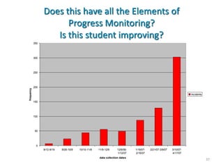 Does this have all the Elements of
                        Progress Monitoring?
                     Is this student improving?                Incidents


            350




            300




            250




            200
frequency




                                                                                                                       Incidents

            150




            100




            50




             0
                  9/12-9/19   9/26-10/9   10/10-11/8   11/9-12/6     12/6/06-   1/16/07-   2/21/07-3/9/07   3/10/07-
                                                                     1/12/07    2/16/07                     4/17/07
                                                        data collection dates
                                                                                                                                   37
 