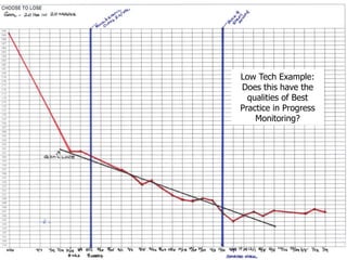 Low Tech Example:
Does this have the
  qualities of Best
Practice in Progress
    Monitoring?




                       38
 