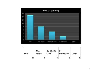 Data on Ignoring
16

14

12

10

8

6

4

2

0
             Total          After Recess   On Way To Class       If Redirected       Other




                          After            On Way To             If
     Total                Recess           Class                 Redirected          Other

                     15                8                     5                   2           0



                                                                                                 5
 