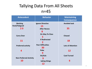 Tallying Data From All Sheets
                   n=45
      Antecedent                    Behavior       Maintaining
                                                   Consequence
    Working                 Ignore Directive       Avoided task
Hard/Fatigued                    15
         20                     After Recess          35
                                   8
                                 On Way To Class
    Carry Over                                     Chased
                                   5
                                 If Redirected
         11                                            18
                                   2
    Preferred activity      Peer Difficulties      Lots of Attention
                                   30
         4                       Poke                   12
                                   9
                                 hit/kick          Card Turned
   Non-Preferred Activity           9
         10                      taking things           6
                                   12
                                                                       7
 