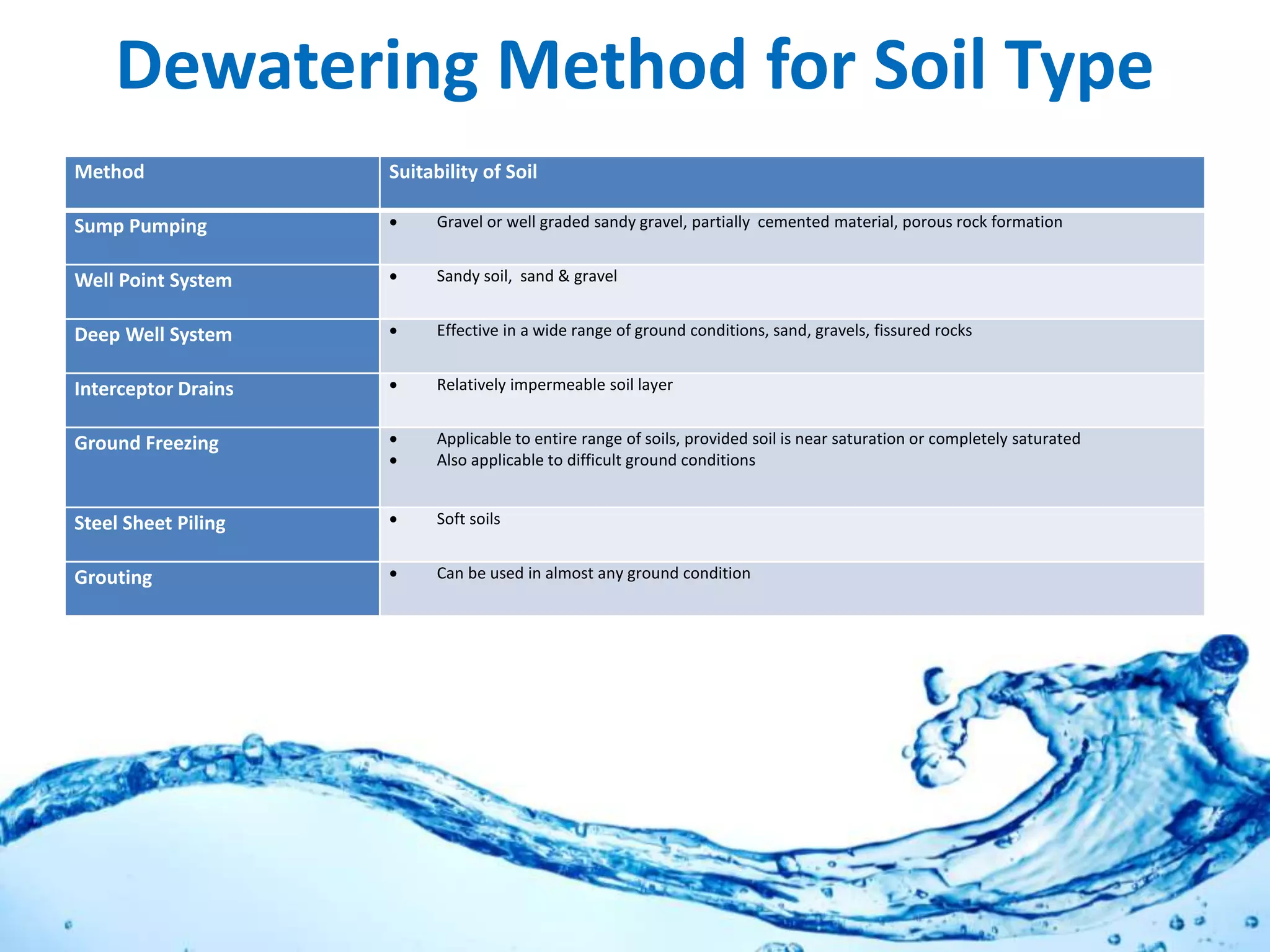 Civil Engineering-Dewatering | PPTX