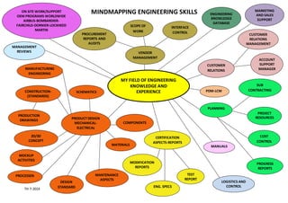 MINDMAPPING ENGINEERING SKILLS
TH 7-2014
PLANNING
COST
CONTROL
PROCESSEN
PRODUCTION
DRAWINGS
MOCKUP
ACTIVITIES
DESIGN
STANDARD
S
MANUFACTURING
ENGINEERING
MODIFICATION
REPORTS
MANAGEMENT
REVIEWS
SUB
CONTRACTING
PROCUREMENT
REPORTS AND
AUDITS
ON SITE WORK/SUPPORT
OEM PROGRAMS WORLDWIDE
AIRBUS-BOMBARDIER-
FAIRCHILD-DORNIER-LOCKHEED
MARTIN
RAYTHEON.
ENGINEERING
KNOWLEDGE
DATABASE
PROGRESS
REPORTS
MATERIALS MANUALS
LOGISTICS AND
CONTROL
2D/3D
CONCEPT
DESIGN
ENG. SPECS
VENDOR
MANAGEMENT
INTERFACE
CONTROL
DOC
SCOPE OF
WORK
CERTIFICATION
ASPECTS-REPORTS
CONSTRUCTION-
(STANDARDS)
PDM-LCM
MANTENANCE
ASPECTS
PRODUCT DESIGN
MECHANICAL-
ELECTRICAL
CUSTOMER
RELATIONS
CUSTOMER
RELATIONS
MANAGEMENT
ACCOUNT
SUPPORT
MANAGER
RELATIONS
MARKETING
AND SALES
SUPPORT
MY FIELD OF ENGINEERING
KNOWLEDGE AND
EXPERIENCE
TEST
REPORT
S
SCHEMATICS
COMPONENTS
PROJECT
RESOURCES
 
