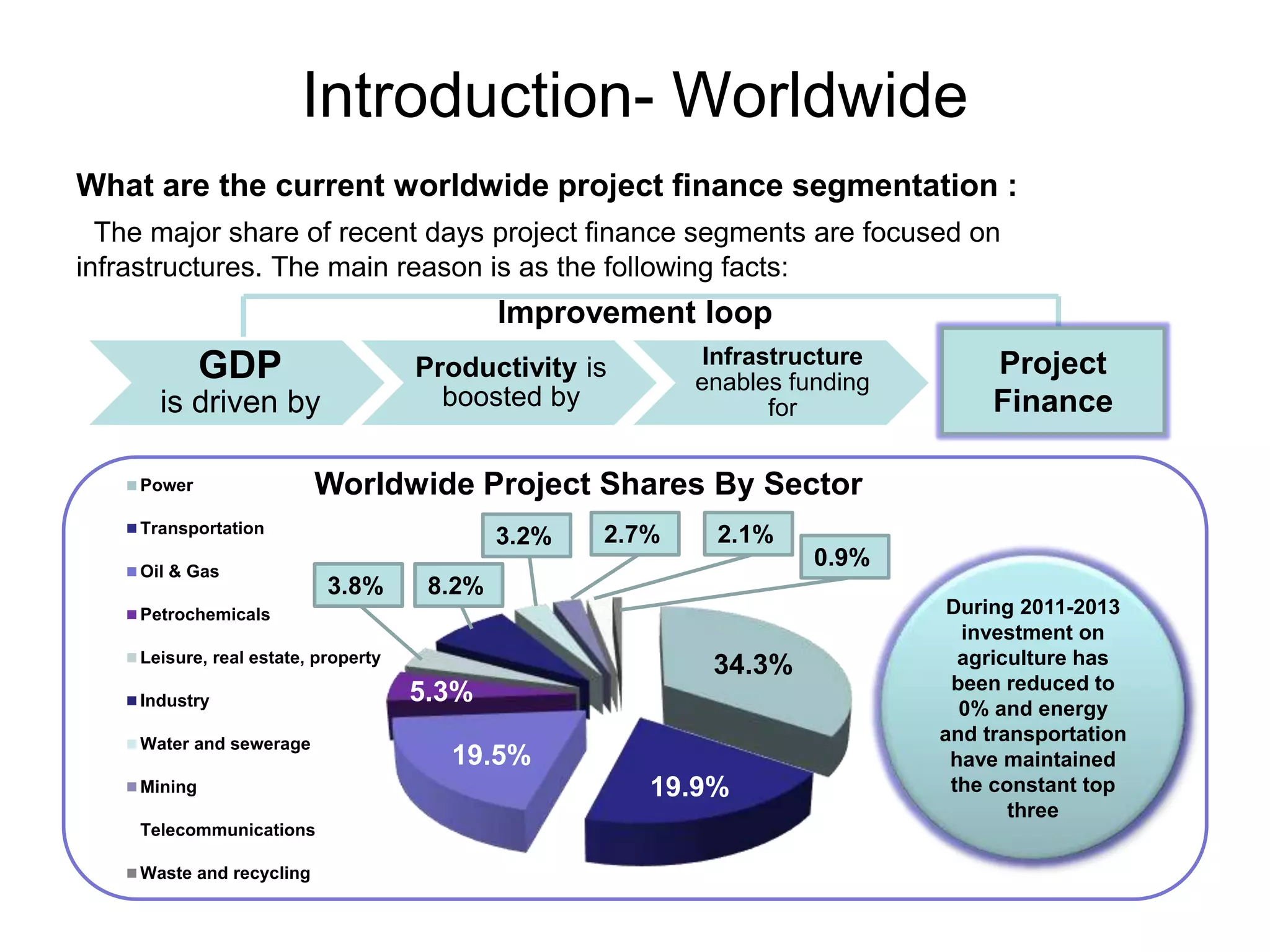 Introduction- Worldwide
What are the current worldwide project finance segmentation :
The major share of recent days project finance segments are focused on
infrastructures. The main reason is as the following facts:
Worldwide Project Shares By SectorPower
Transportation
Oil & Gas
Petrochemicals
Leisure, real estate, property
Industry
Water and sewerage
Mining
Telecommunications
Waste and recycling
5.3%
34.3%
19.9%
19.5%
During 2011-2013
investment on
agriculture has
been reduced to
0% and energy
and transportation
have maintained
the constant top
three
3.8% 8.2%
3.2% 2.7% 2.1%
0.9%
GDP
is driven by
Productivity is
boosted by
Infrastructure
enables funding
for
Project
Finance
Improvement loop
 