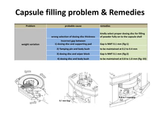 Problem Capsules Encapsulation_ Problem and Remedies | PPTX