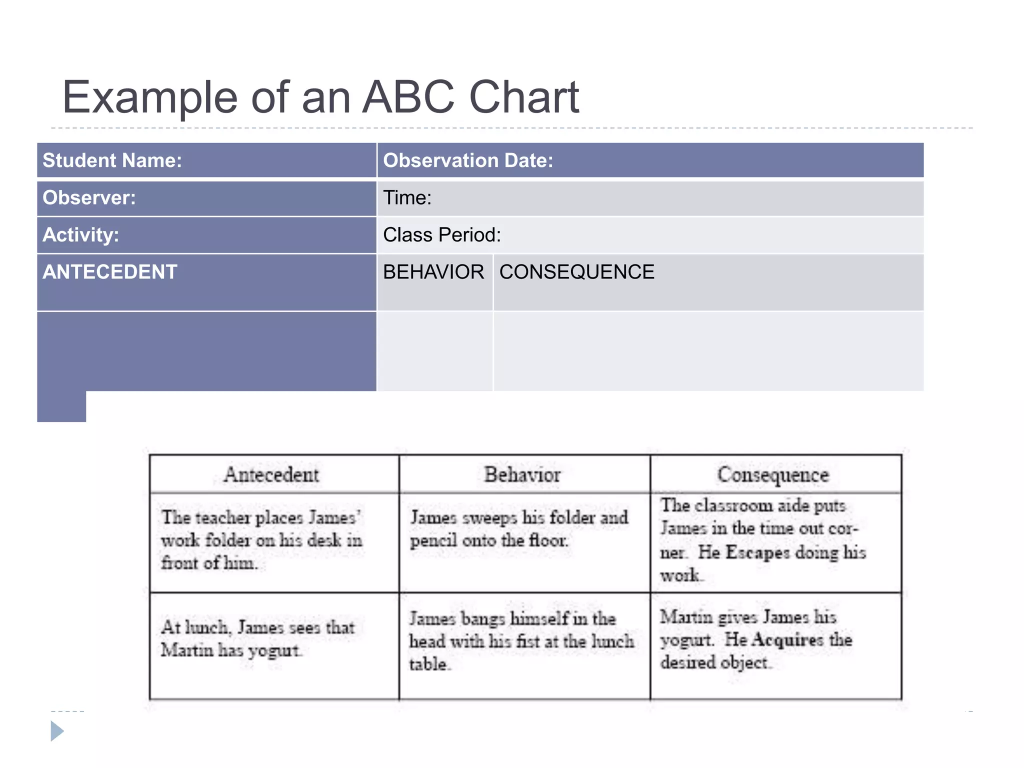 Example of an ABC Chart 
Student Name: Observation Date: 
Observer: Time: 
Activity: Class Period: 
ANTECEDENT BEHAVIOR CONSEQUENCE 
 