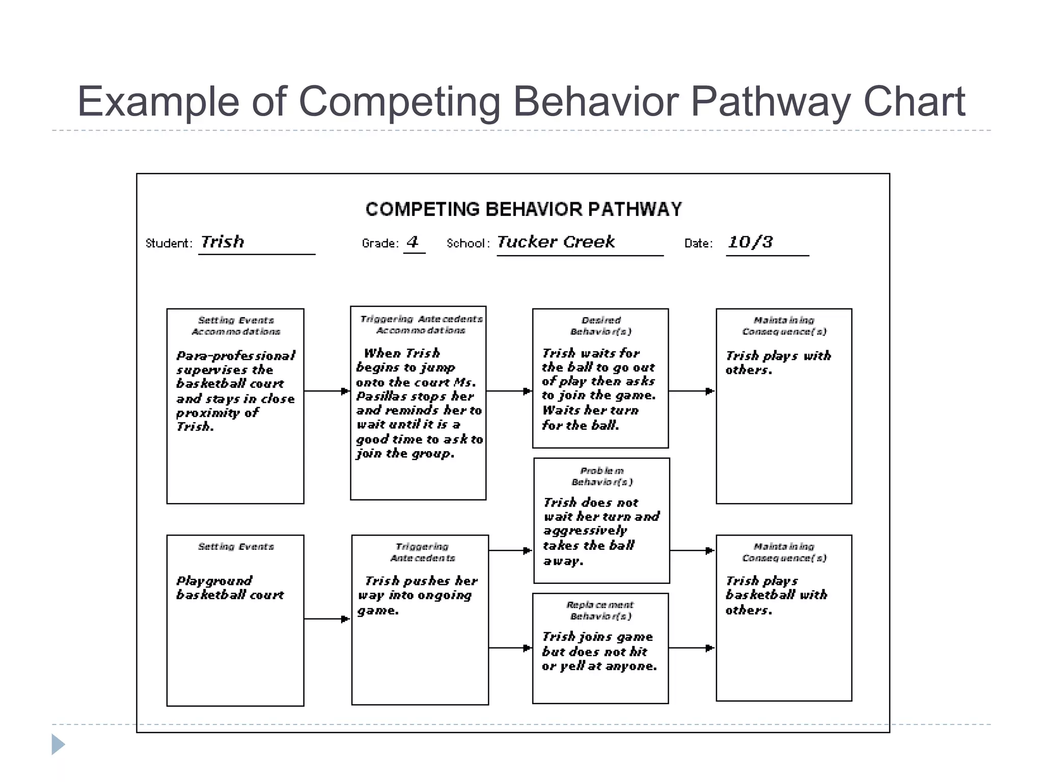 Example of Competing Behavior Pathway Chart 
 