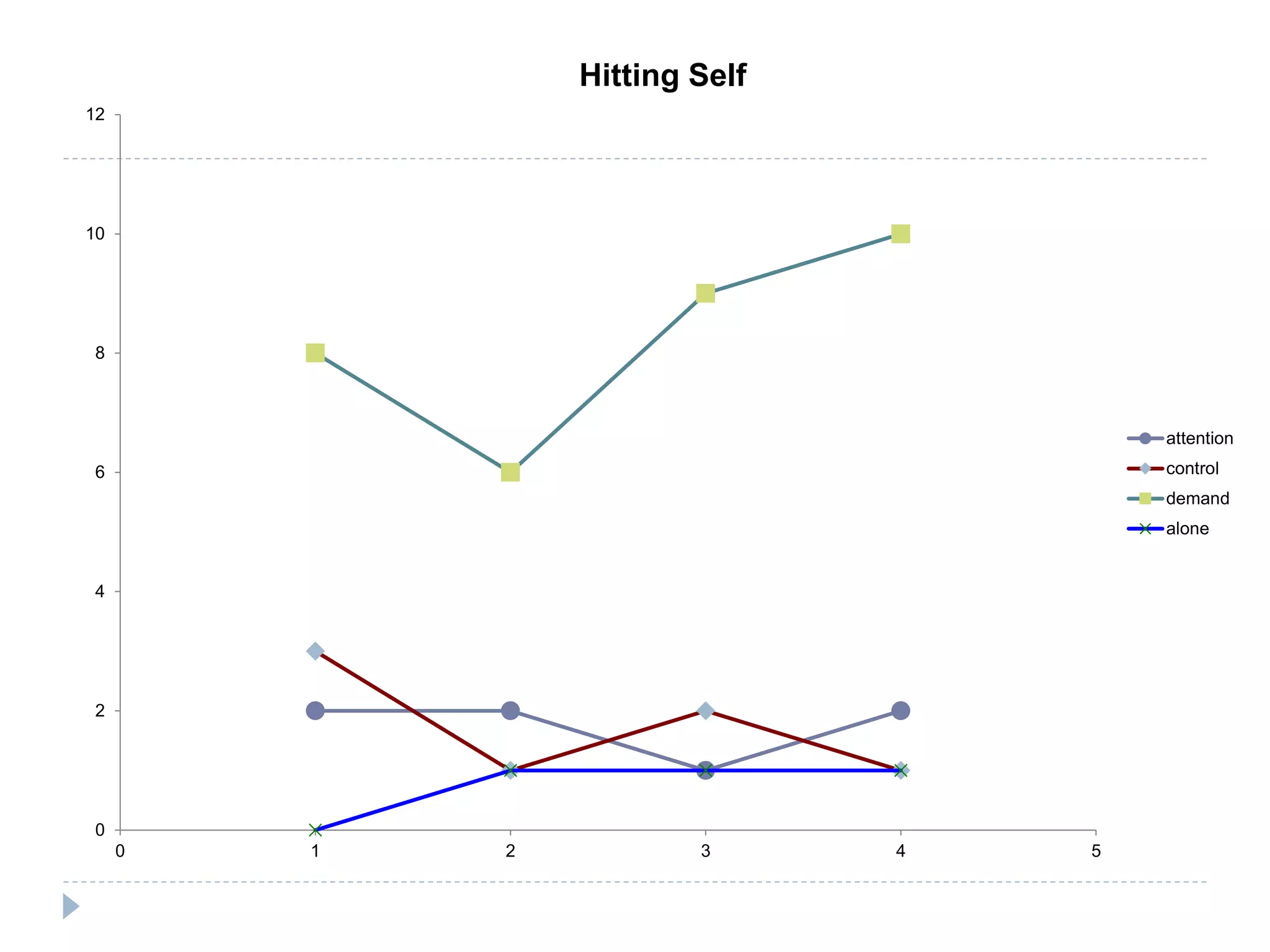 12 
10 
8 
6 
4 
2 
0 
Hitting Self 
0 1 2 3 4 5 
attention 
control 
demand 
alone 
 