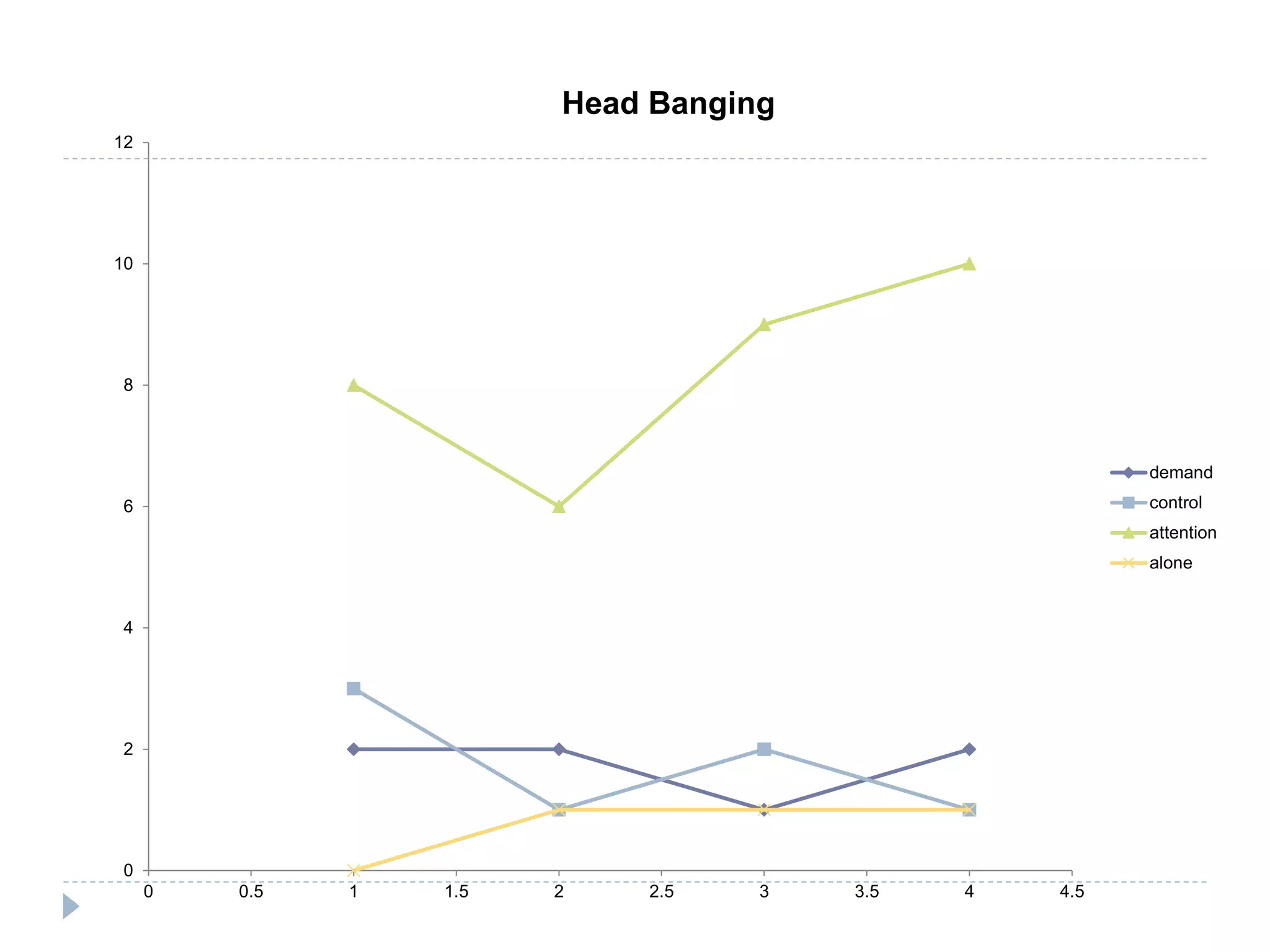 12 
10 
8 
6 
4 
2 
0 
Head Banging 
0 0.5 1 1.5 2 2.5 3 3.5 4 4.5 
demand 
control 
attention 
alone 
 