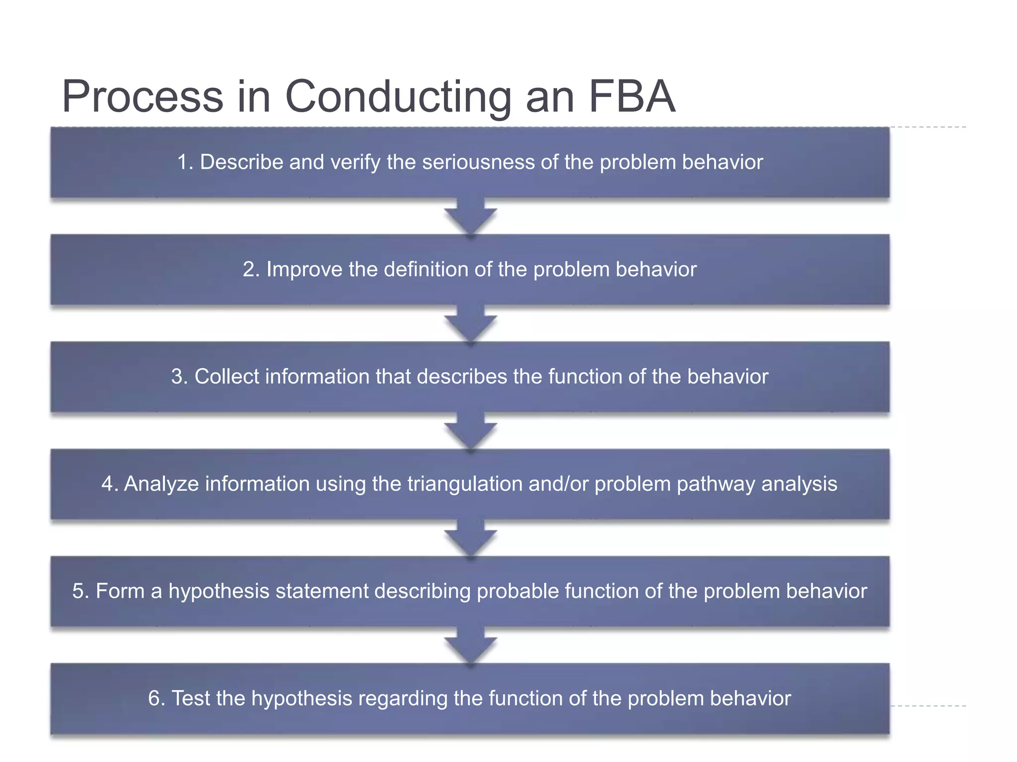 Process in Conducting an FBA 
1. Describe and verify the seriousness of the problem behavior 
2. Improve the definition of the problem behavior 
3. Collect information that describes the function of the behavior 
4. Analyze information using the triangulation and/or problem pathway analysis 
5. Form a hypothesis statement describing probable function of the problem behavior 
6. Test the hypothesis regarding the function of the problem behavior 
 