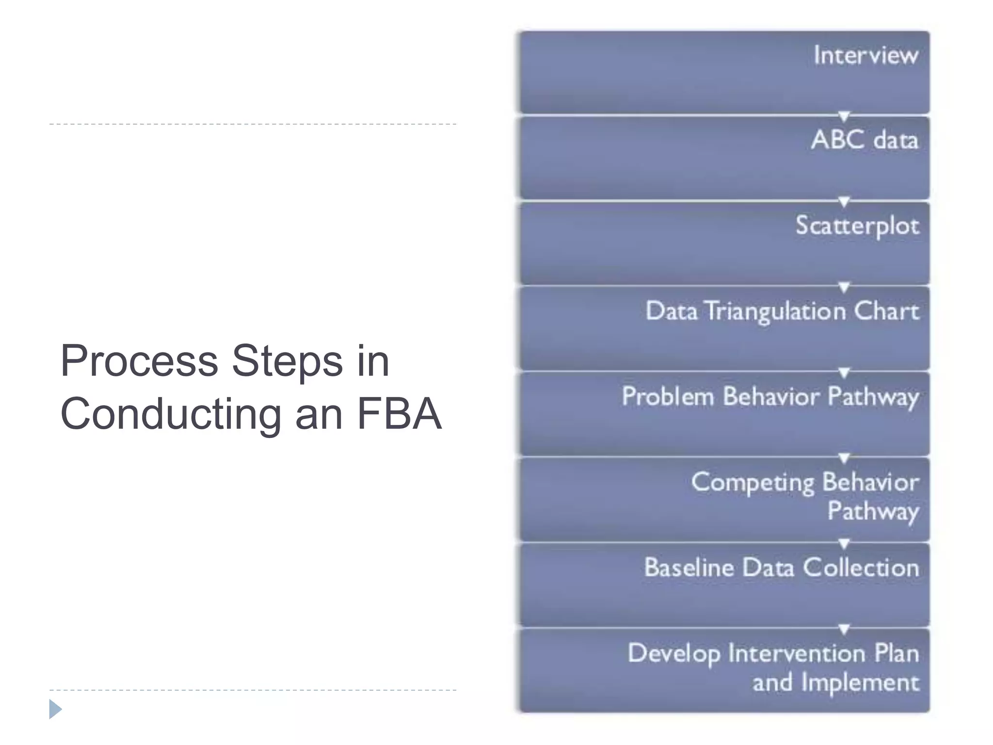 Process Steps in 
Conducting an FBA 
 