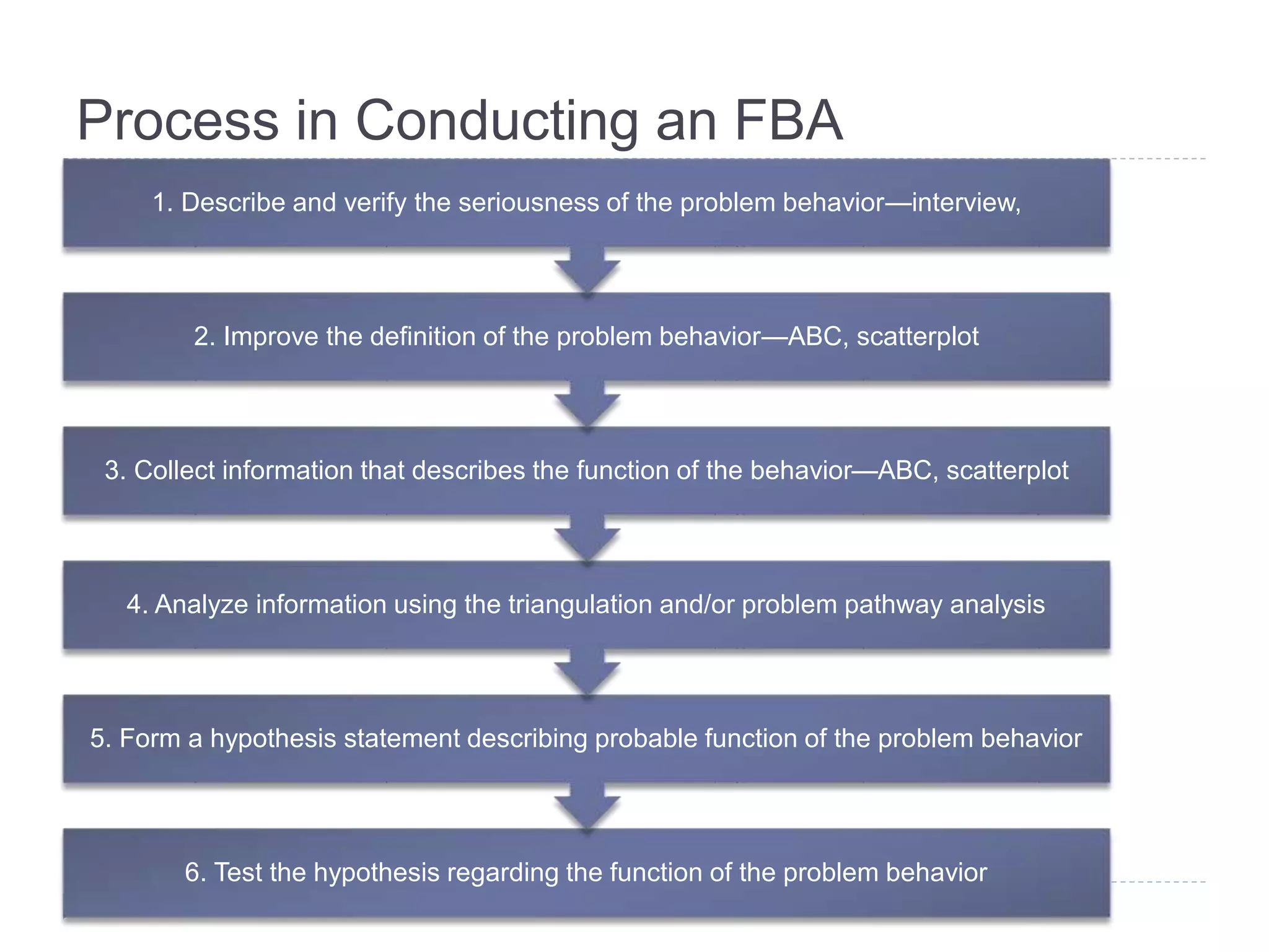 Process in Conducting an FBA 
1. Describe and verify the seriousness of the problem behavior—interview, 
2. Improve the definition of the problem behavior—ABC, scatterplot 
3. Collect information that describes the function of the behavior—ABC, scatterplot 
4. Analyze information using the triangulation and/or problem pathway analysis 
5. Form a hypothesis statement describing probable function of the problem behavior 
6. Test the hypothesis regarding the function of the problem behavior 
 
