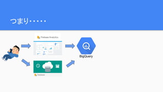 つまり・・・・・
BigQuery
 