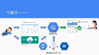 つまり・・・・・
BigQuery
他の色んなデータ
 