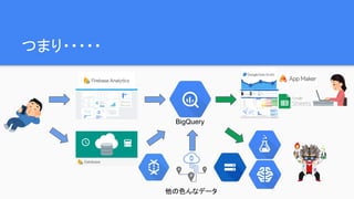つまり・・・・・
BigQuery
他の色んなデータ
 