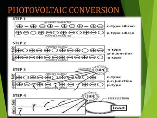 PHOTOVOLTAIC CONVERSION
 