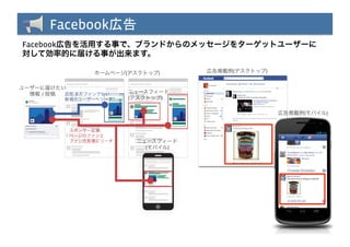 Facebook広告
Facebook広告を活用する事で、ブランドからのメッセージをターゲットユーザーに
対して効率的に届ける事が出来ます。

                 ホームページ(デスクトップ)      広告掲載例(デスクトップ)


ユーザーに届けたい
  情報 / 投稿 広告:まだファンでない   ニュースフィード
          新規のユーザーへリーチ   (デスクトップ)

                                                     広告掲載例(モバイル)


           スポンサー記事:
           ページのファンと
           ファンの友達にリーチ     ニュースフィード
                            (モバイル)
 