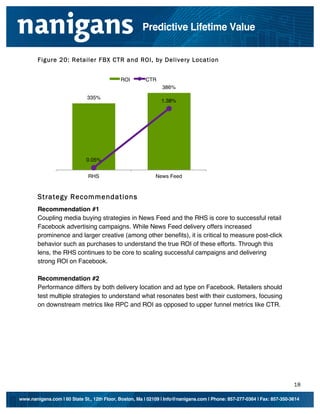 [Type text]

[Type text]

Predictive Lifetime Value

Figure 20: Retailer FBX CTR and ROI, by Delivery Location
ROI!

386%!

400%!
350%!

CTR!

335%!

1.38%!

1.80%!
1.50%!

300%!
1.20%!

250%!
200%!

0.90%!

150%!

0.60%!

100%!
50%!

0.30%!

0.05%!

0%!

0.00%!
RHS!

News Feed!

Strategy Recommendations
Recommendation #1
Coupling media buying strategies in News Feed and the RHS is core to successful retail
Facebook advertising campaigns. While News Feed delivery offers increased
prominence and larger creative (among other benefits), it is critical to measure post-click
behavior such as purchases to understand the true ROI of these efforts. Through this
lens, the RHS continues to be core to scaling successful campaigns and delivering
strong ROI on Facebook.
Recommendation #2
Performance differs by both delivery location and ad type on Facebook. Retailers should
test multiple strategies to understand what resonates best with their customers, focusing
on downstream metrics like RPC and ROI as opposed to upper funnel metrics like CTR.

18
www.nanigans.com | 60 State St., 12th Floor, Boston, Ma | 02109 | Info@nanigans.com | Phone: 857-277-0364 | Fax: 857-350-3614

 