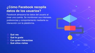 5
Facebook almacena los datos del usuario al
crear una cuenta. Se monitorean sus intereses,
preferencias y comportamiento mediante su
interacción con la plataforma.
¿Cómo Facebook recopila
datos de los usuarios?
⬡ Qué ves
⬡ Qué te gusta
⬡ Con quien interactúas
⬡ Qué sitios visitas
 