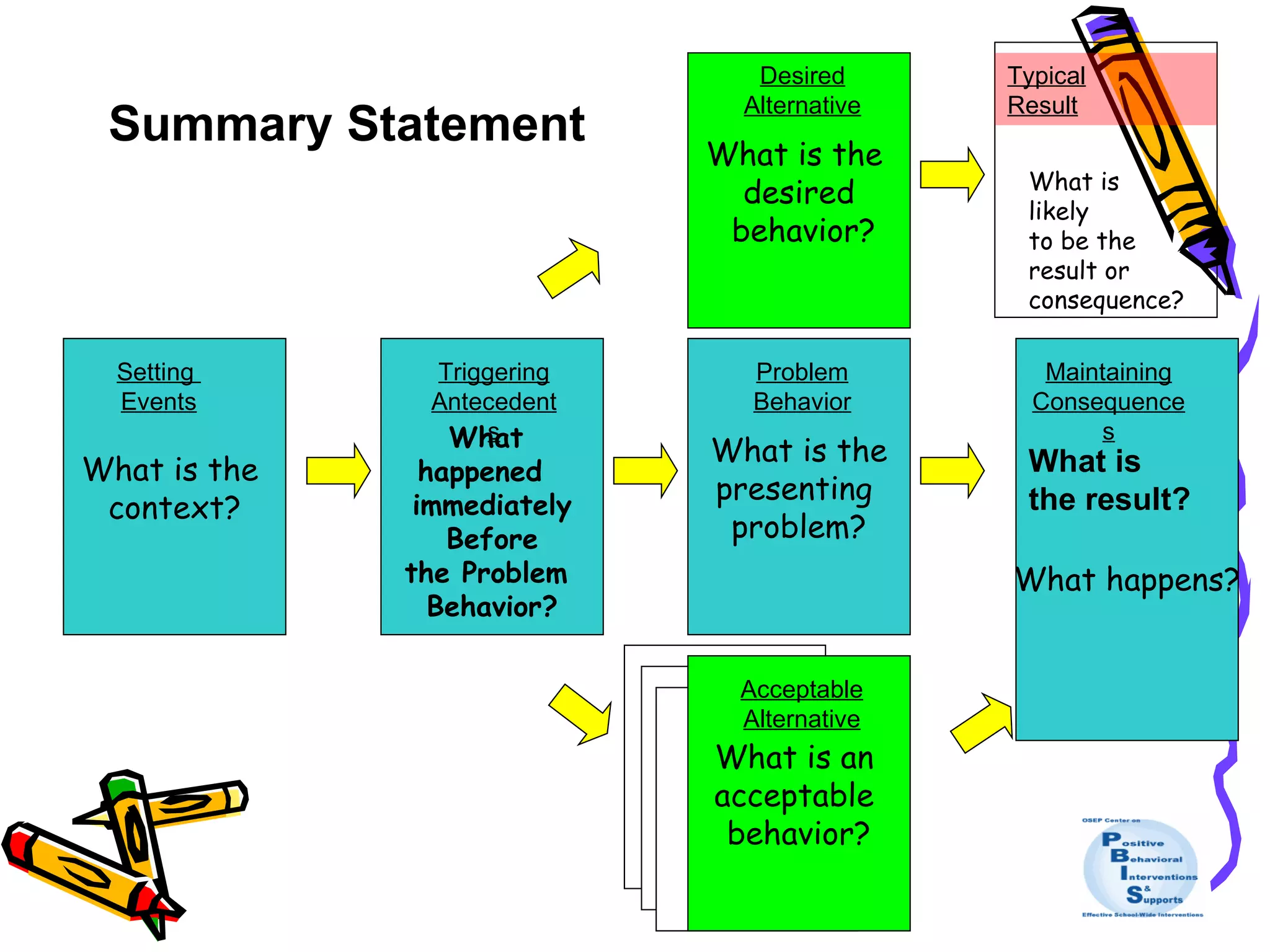 What is the  context? What  happened  immediately Before the Problem  Behavior? What is the presenting  problem? What happens? Setting  Events Triggering Antecedents Maintaining Consequences Problem Behavior What is the  desired behavior? Desired Alternative What is an  acceptable  behavior? Acceptable Alternative Typical Result Summary Statement What is  likely  to be the  result or consequence?  What is  the result? 