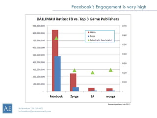 Facebook’s Engagement is very high




                                                    Source: AppData, Feb 2012

Bo Brustkern 720-259-0472
bo.brustkern@arcstoneresearch.com
 