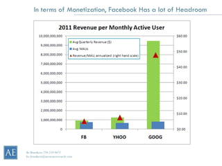 In terms of Monetization, Facebook Has a lot of Headroom




Bo Brustkern 720-259-0472
bo.brustkern@arcstoneresearch.com
 
