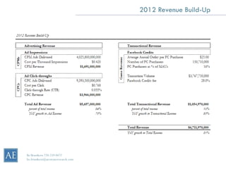 2012 Revenue Build-Up




Bo Brustkern 720-259-0472
bo.brustkern@arcstoneresearch.com
 