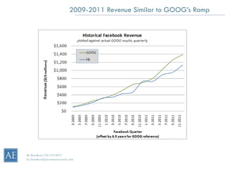 2009-2011 Revenue Similar to GOOG’s Ramp




Bo Brustkern 720-259-0472
bo.brustkern@arcstoneresearch.com
 