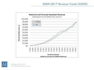 2009-2017 Revenue Tracks GOOG




Bo Brustkern 720-259-0472
bo.brustkern@arcstoneresearch.com
 