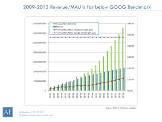 2009-2013 Revenue/MAU is far below GOOG Benchmark




                                    Source: FB S-1, Arcstone estimates
Bo Brustkern 720-259-0472
bo.brustkern@arcstoneresearch.com
 